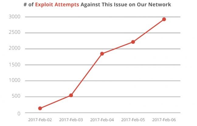 Faille WordPress : 1,5 million de pages web défigurées